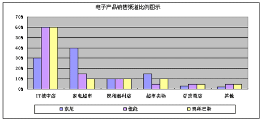 电子产品经销商管理学习资料